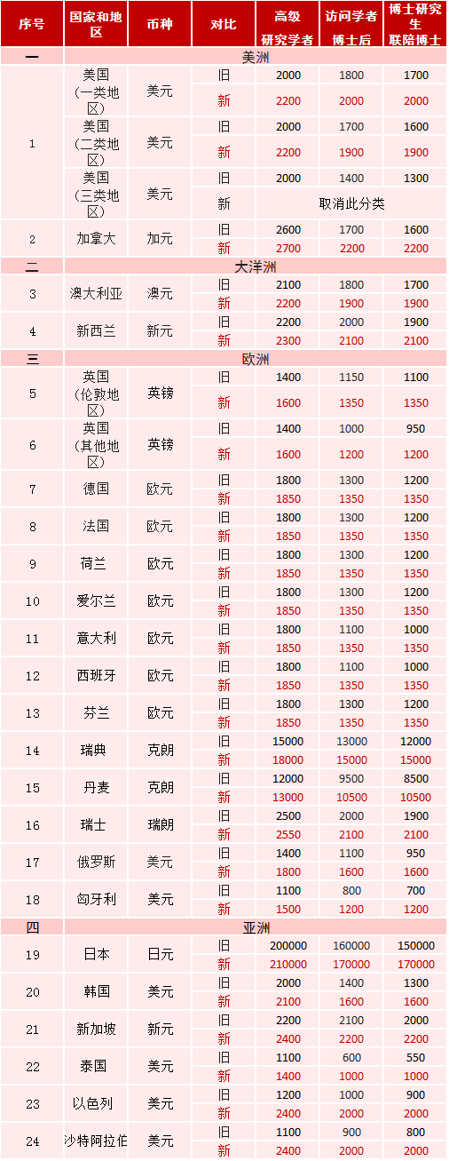 国家公派访问学者博士后资助标准（2019年最新）