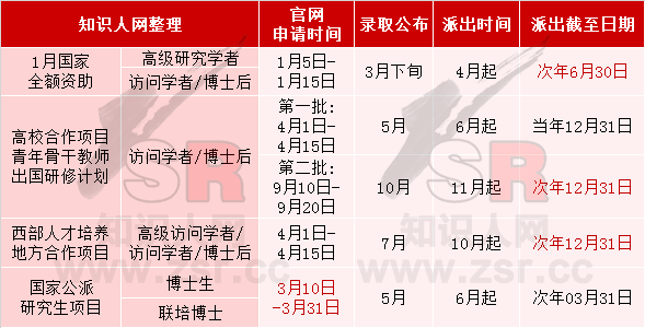 2020年国家留学基金委公派项目申报提醒
