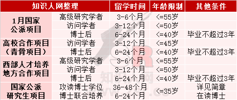 2020年国家留学基金委公派项目申报提醒