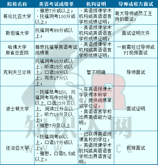 美国各高校对访问学者的语言要求
