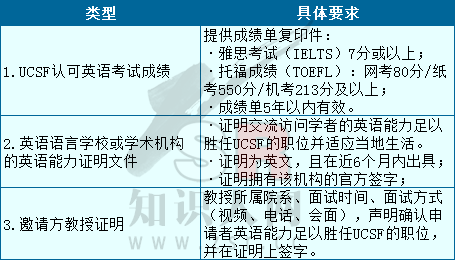 美国各高校对访问学者的语言要求