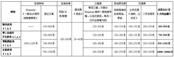 去美国做访问学者的资金来源有哪些？