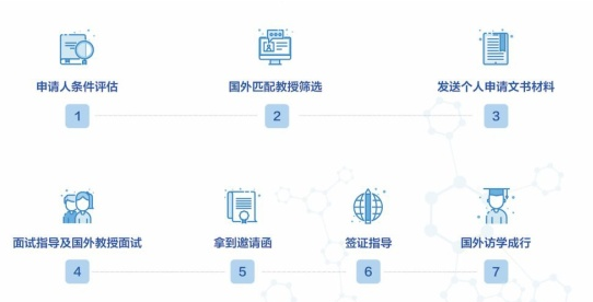 医学访问学者申请指南