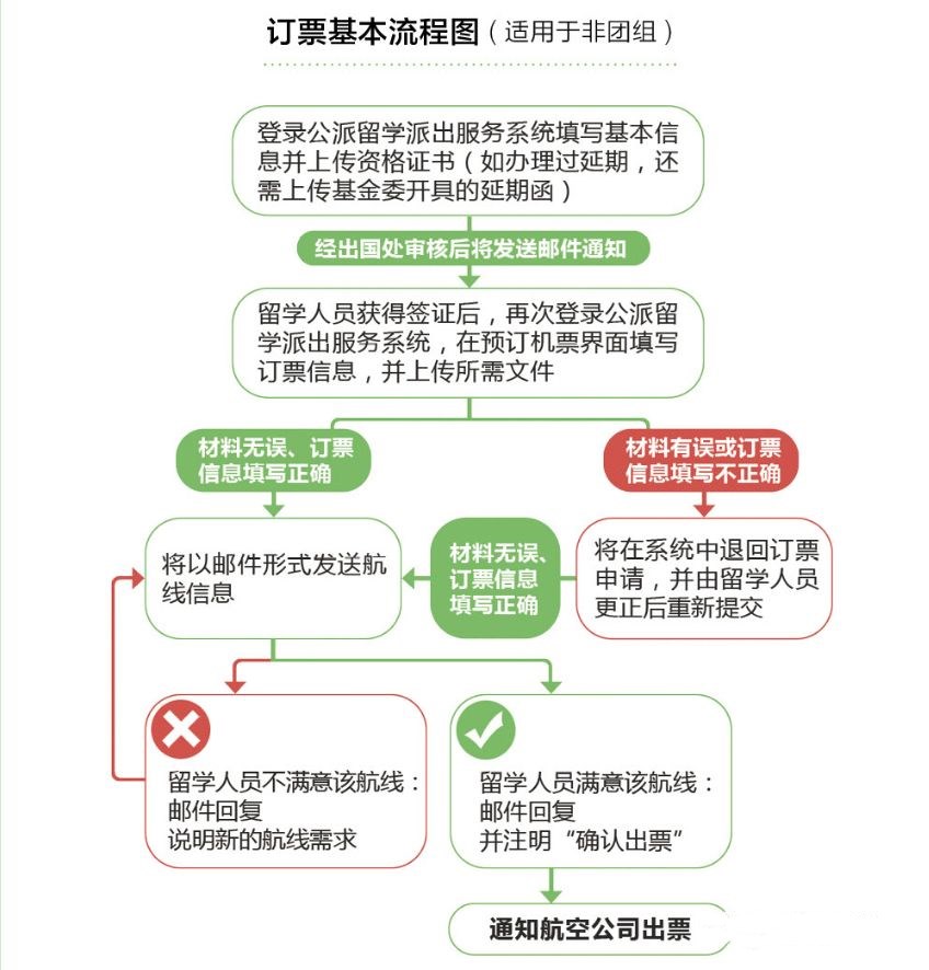 csc公派访问学者申请手续指南