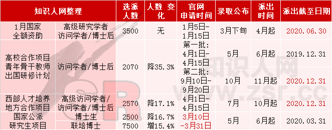 2019年国家留学基金委（CSC）公派项目政策变更及解析