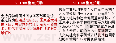 2019年国家留学基金委（CSC）公派项目政策变更及解析