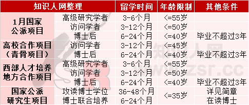 2019年国家留学基金委（CSC）公派项目政策变更及解析