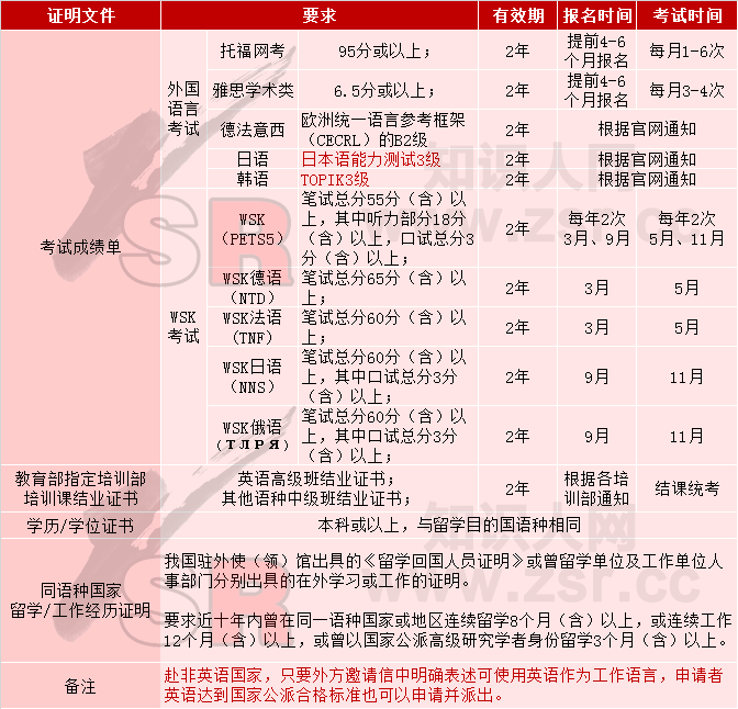 2019年国家留学基金委（CSC）公派项目政策变更及解析