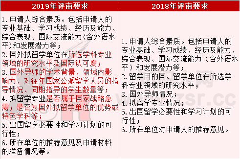 2019年国家留学基金委（CSC）公派项目政策变更及解析