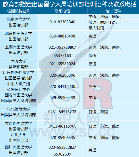 国家留学基金委指定公派出国留学人员培训部及联系方式