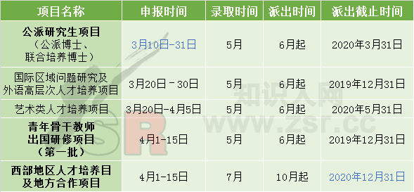 2019年国家留学基金委公派项目申报高峰来袭