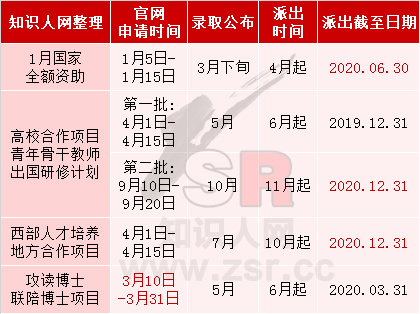 国家留学基金委公派项目延期改派申请详解